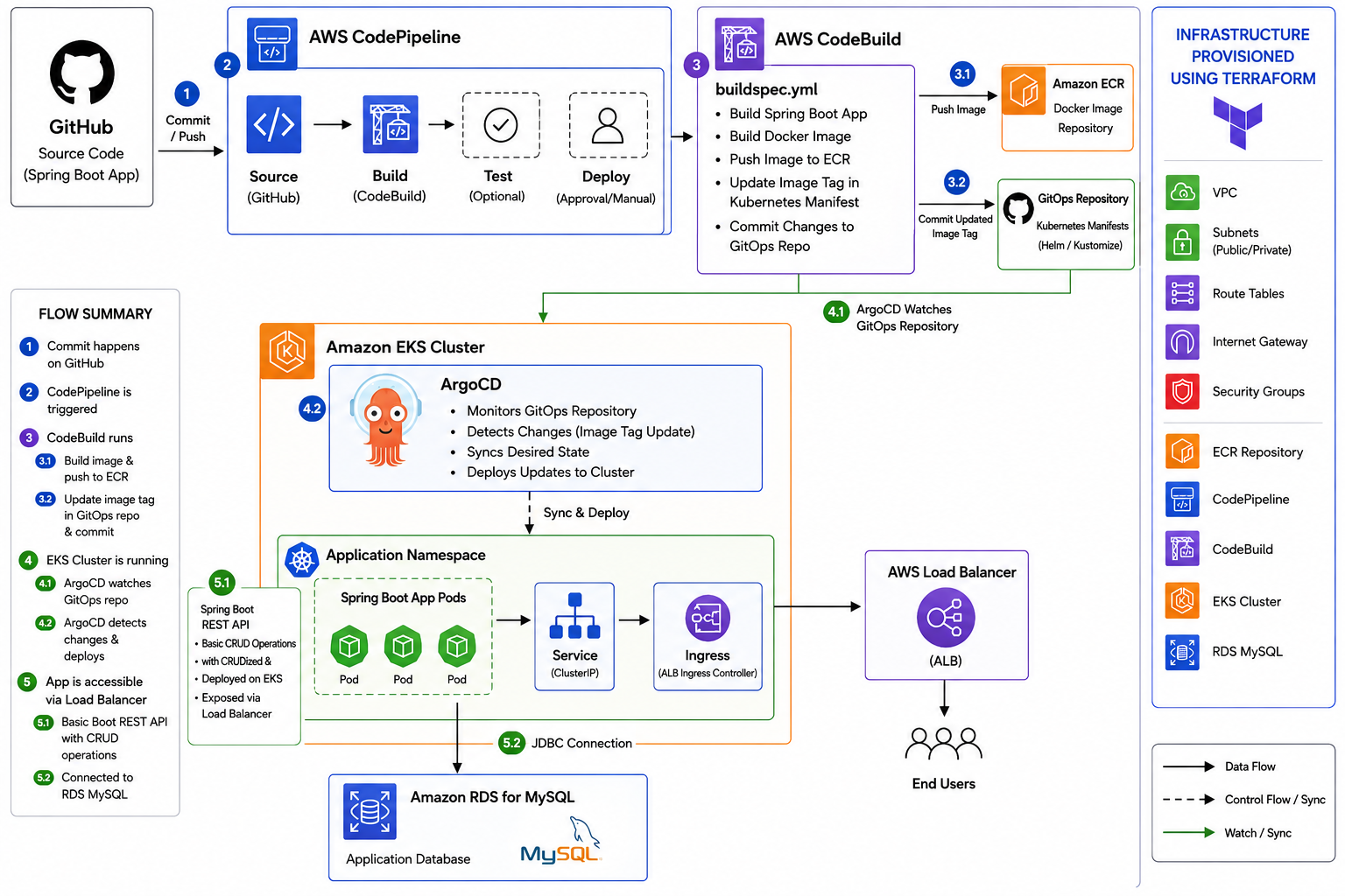 AWS ArgoCD CI/CD